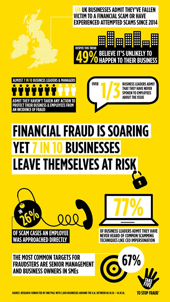 Take Five infographic: a quarter of UK businesses admit falling victim to a scam, with statistics on business fraud